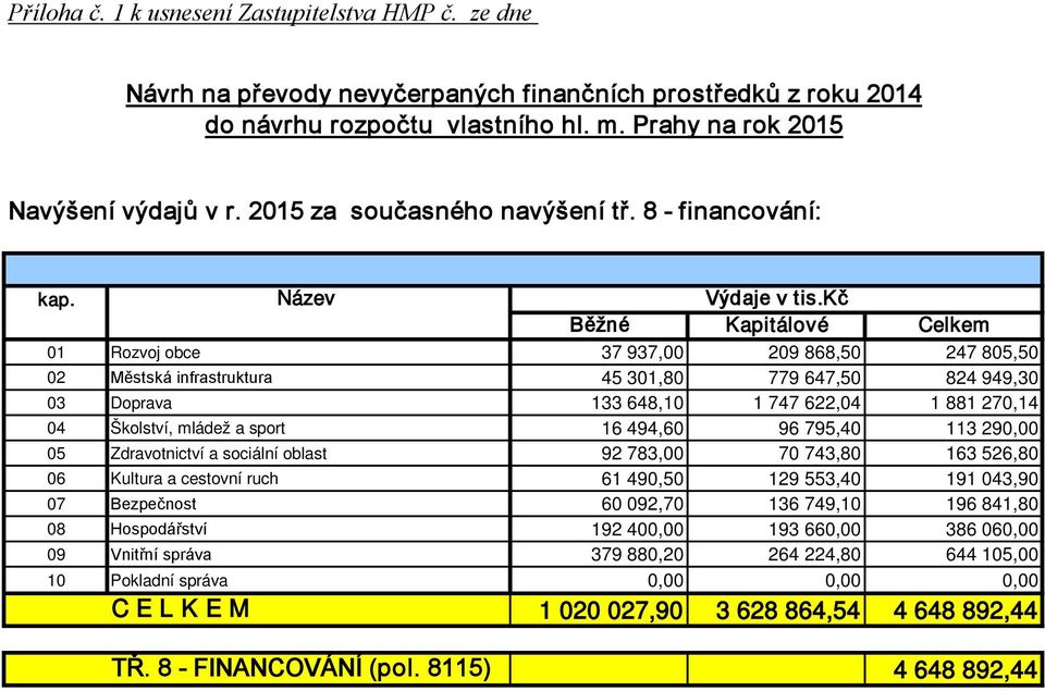 kč Běžné Kapitálové Celkem 01 Rozvoj obce 37 937,00 209 868,50 247 805,50 02 Městská infrastruktura 45 301,80 779 647,50 824 949,30 03 Doprava 133 648,10 1 747 622,04 1 881 270,14 04 Školství, mládež