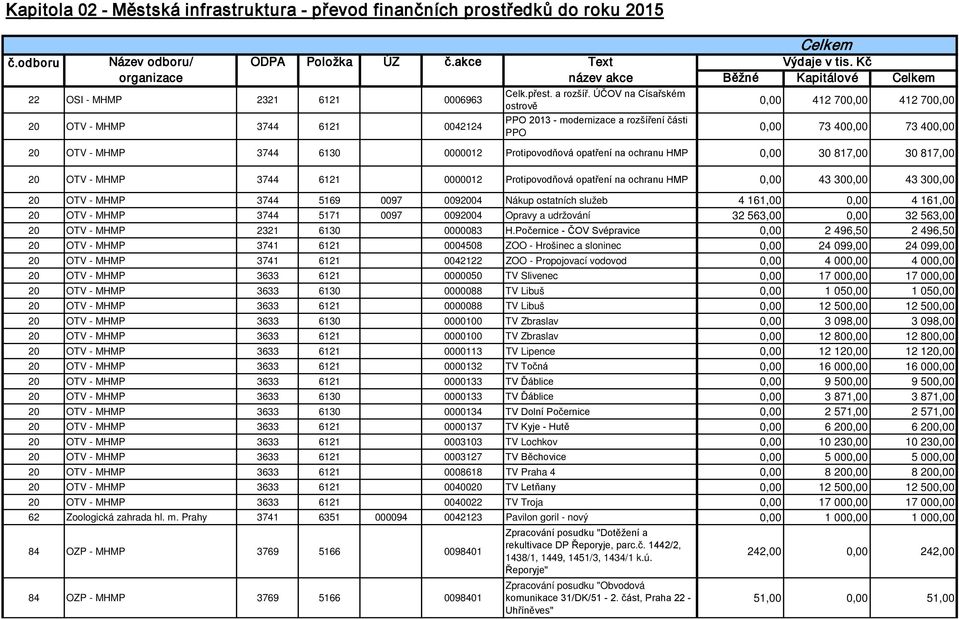 ÚČOV na Císařském ostrově PPO 2013 - modernizace a rozšíření části PPO 0,00 412 700,00 412 700,00 0,00 73 400,00 73 400,00 20 OTV - MHMP 3744 6130 0000012 Protipovodňová opatření na ochranu HMP 0,00