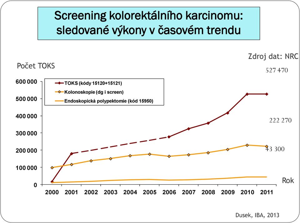 polypektomie (kód 15950) Zdroj dat: NRC 527 470 400 000 300 000 200 000 222 270 43