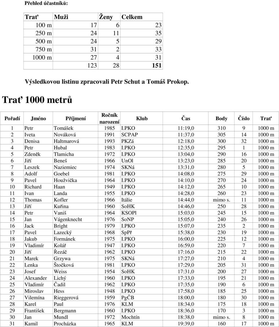 PKO 12:35,0 295 1 1000 m 5 Zdeněk Tlamicha 1972 I.PKO 13:04,0 290 16 1000 m 6 Jiří Beneš 1966 UnOl 13:23,0 285 20 1000 m 7 Leszek Naziemiec 1974 SKNá 13:31,0 280 5 1000 m 8 Adolf Goebel 1981 I.