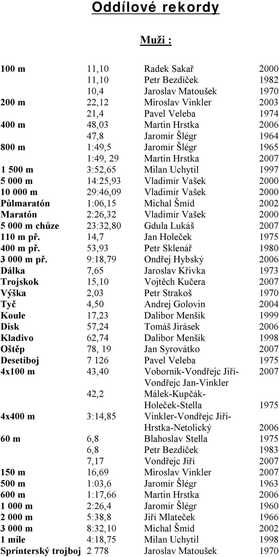 1:06,15 Michal Šmíd 2002 Maratón 2:26,32 Vladimír Vašek 2000 5 000 m chůze 23:32,80 Gdula Lukáš 2007 110 m př. 14,7 Jan Holeček 1975 400 m př. 53,93 Petr Sklenář 1980 3 000 m př.