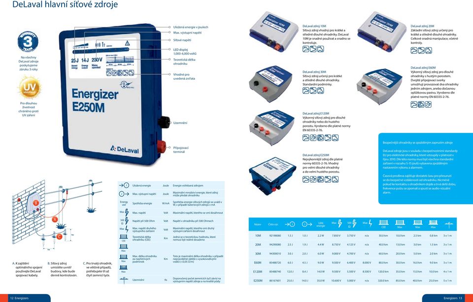 Na všechny DeLaval zdroje poskytujeme záruku 3 roky LED displej 1,000-6,000 voltů Teoretická délka ohradníku Vhodné pro uvedená zvířata DeLaval zdroj 30M Síťový zdroj určený pro krátké a středně
