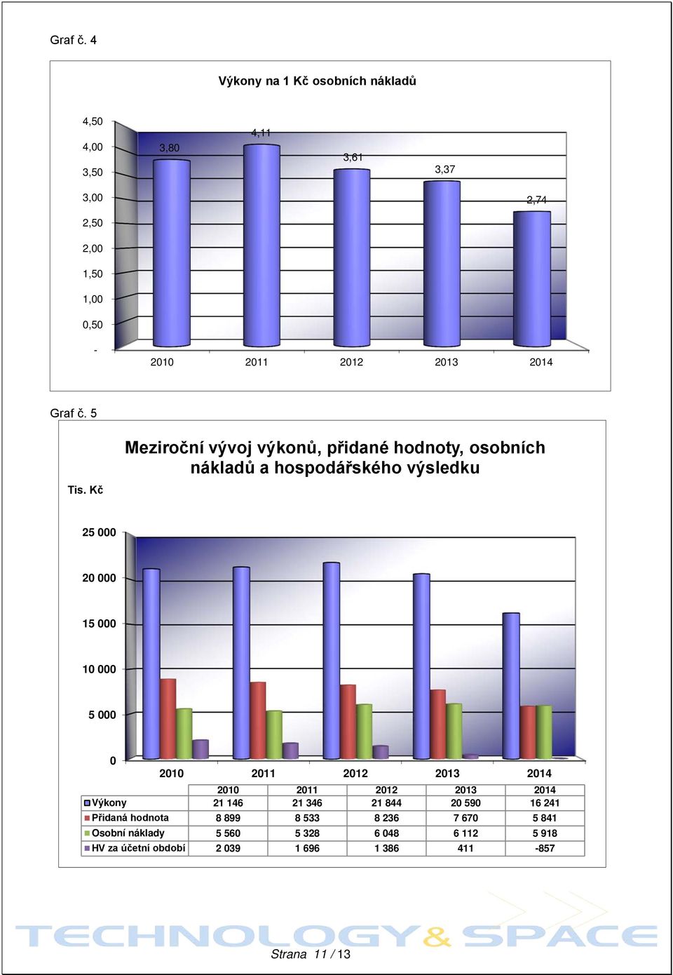 5 Meziroční vývoj výkonů, přidané hodnoty, osobních nákladů a hospodářského výsledku Tis.