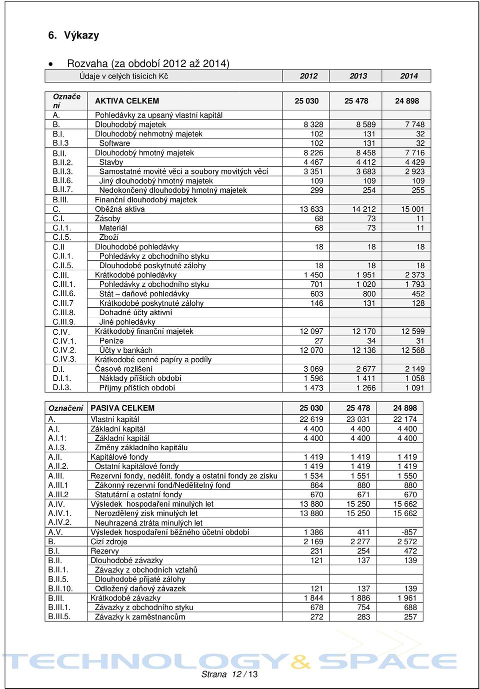 II.6. Jiný dlouhodobý hmotný majetek 109 109 109 B.II.7. Nedokončený dlouhodobý hmotný majetek 299 254 255 B.III. Finanční dlouhodobý majetek C. Oběžná aktiva 13 633 14 212 15 001 C.I. Zásoby 68 73 11 C.