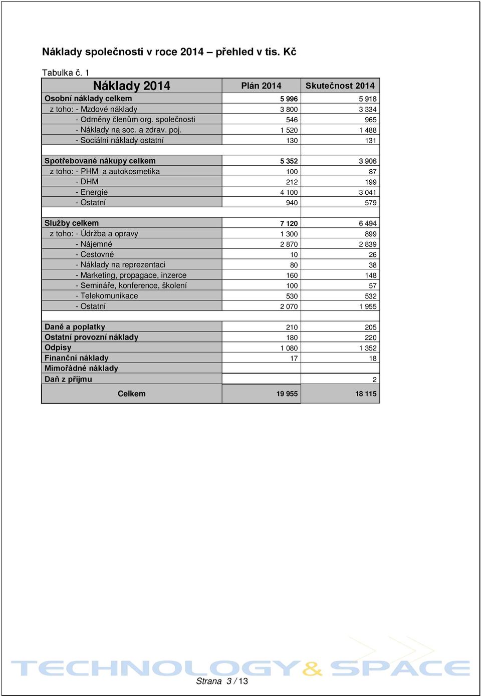 1 520 1 488 - Sociální náklady ostatní 130 131 Spotřebované nákupy celkem 5 352 3 906 z toho: - PHM a autokosmetika 100 87 - DHM 212 199 - Energie 4 100 3 041 - Ostatní 940 579 Služby celkem 7 120 6