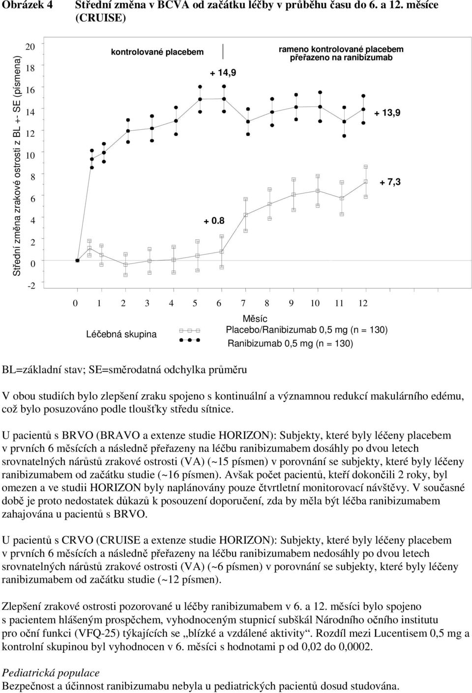 placebem přeřazeno na ranibizumab crossed-over to ranibizumab Měsíc Placebo/Ranibizumab 0,5 mg (n = 130) Ranibizumab 0,5 mg (n = 130) + 13,9 + 7,3 BL=základní stav; SE=směrodatná odchylka průměru V
