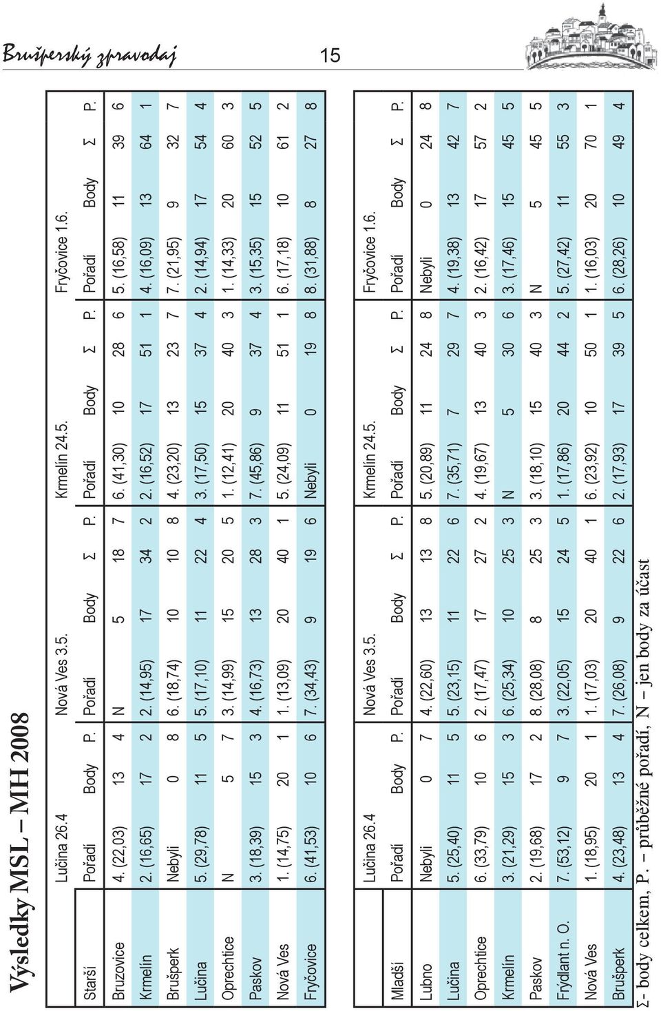 (23,20) 13 23 7 7. (21,95) 9 32 7 Lučina 5. (29,78) 11 5 5. (17,10) 11 22 4 3. (17,50) 15 37 4 2. (14,94) 17 54 4 Oprechtice N 5 7 3. (14,99) 15 20 5 1. (12,41) 20 40 3 1. (14,33) 20 60 3 Paskov 3.