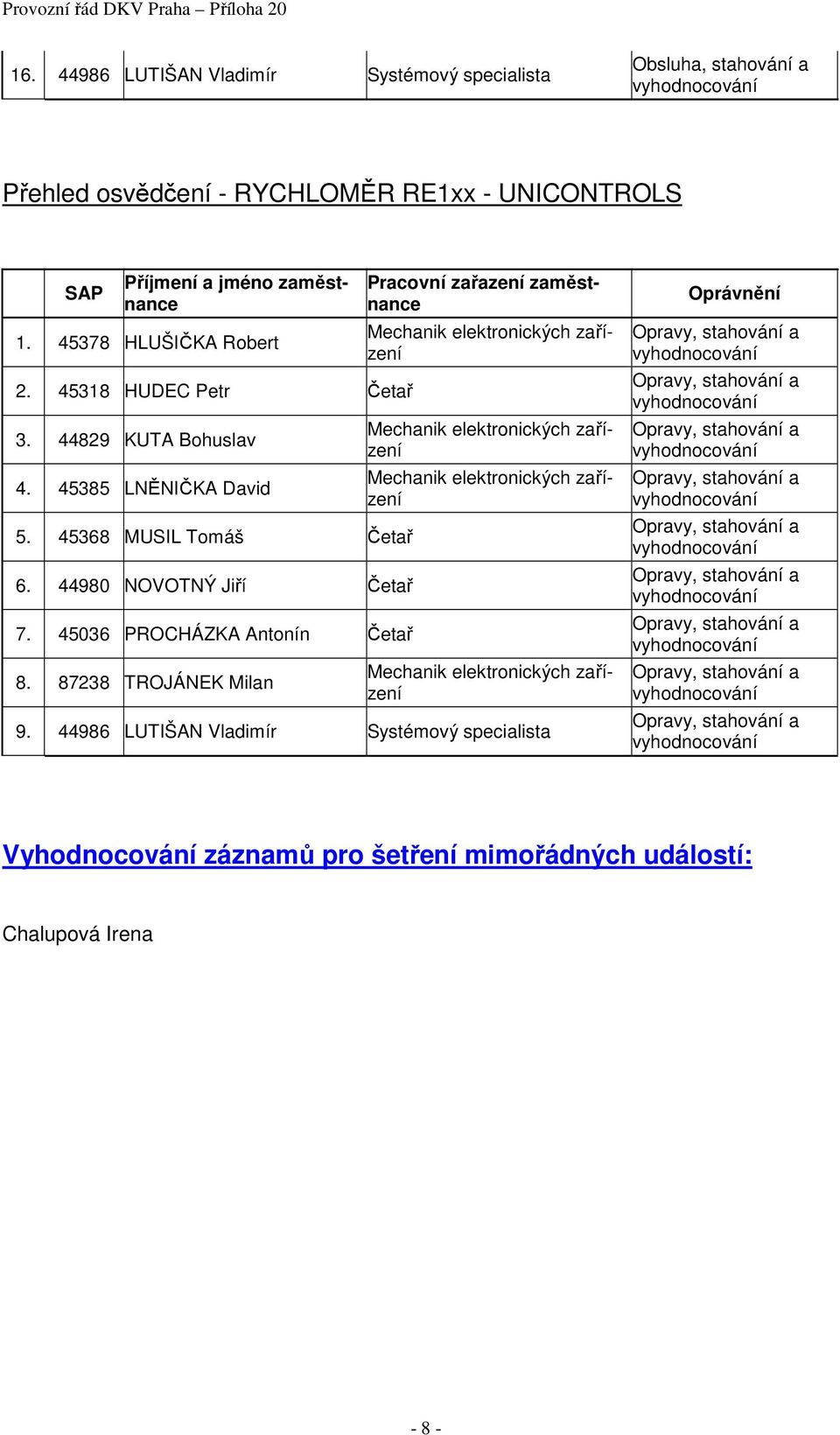 45368 MUSIL Tomáš Četař 6. 44980 NOVOTNÝ Jiří Četař 7. 45036 PROCHÁZKA Antonín Četař 8.