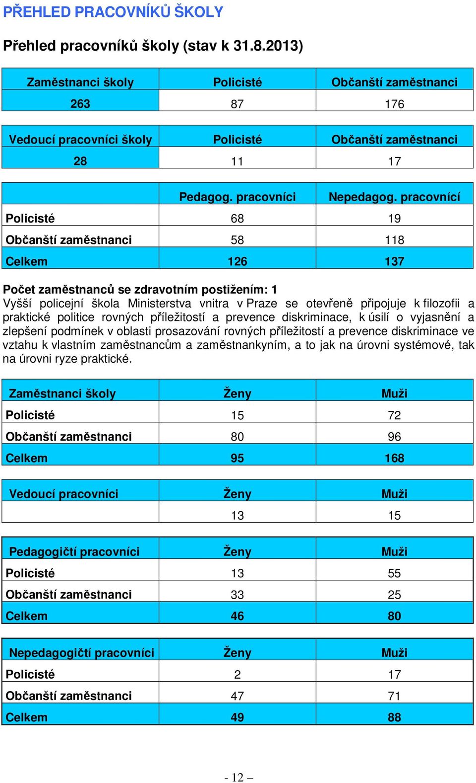 pracovnící Policisté 68 19 Občanští zaměstnanci 58 118 Celkem 126 137 Počet zaměstnanců se zdravotním postižením: 1 Vyšší policejní škola Ministerstva vnitra v Praze se otevřeně připojuje k filozofii