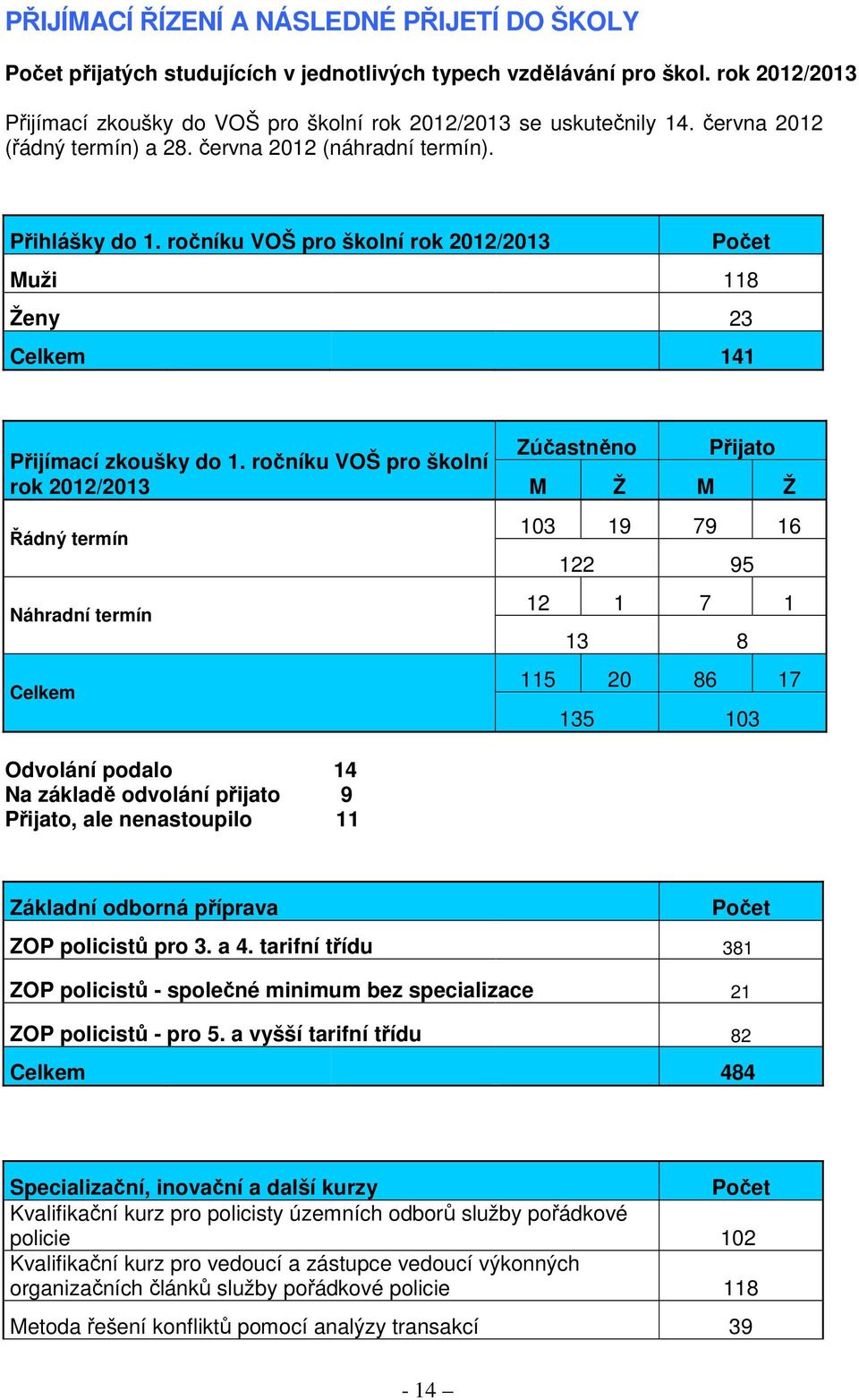 ročníku VOŠ pro školní rok 2012/2013 Řádný termín Náhradní termín Celkem Zúčastněno Přijato M Ž M Ž 103 19 79 16 122 95 12 1 7 1 13 8 115 20 86 17 135 103 Odvolání podalo 14 Na základě odvolání