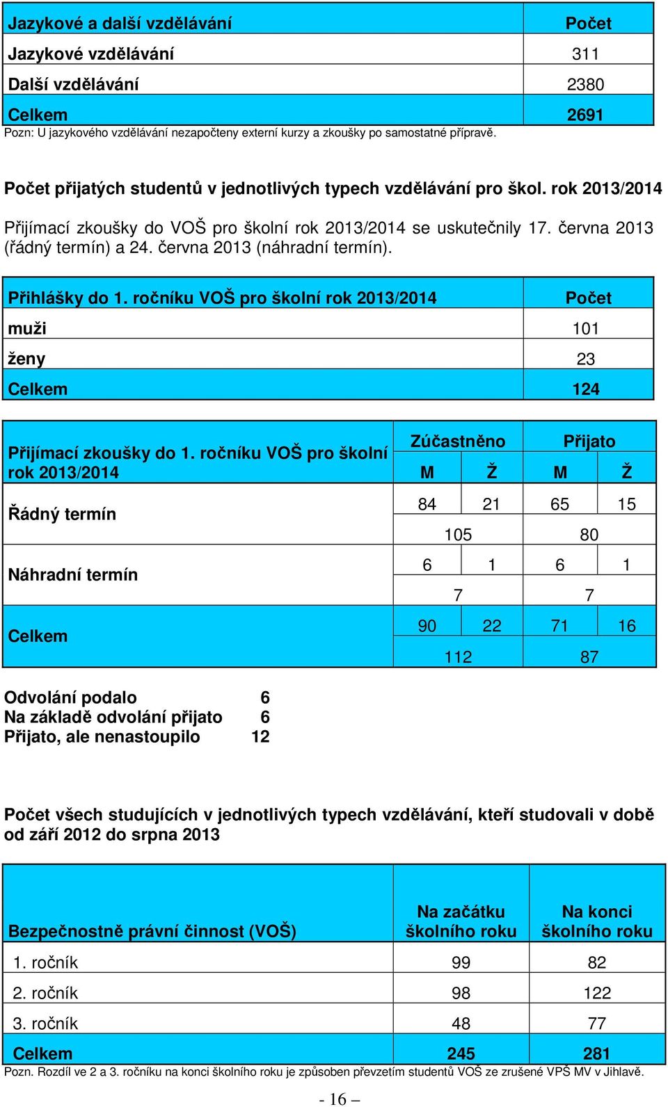 června 2013 (náhradní termín). Přihlášky do 1. ročníku VOŠ pro školní rok 2013/2014 Počet muži 101 ženy 23 Celkem 124 Přijímací zkoušky do 1.