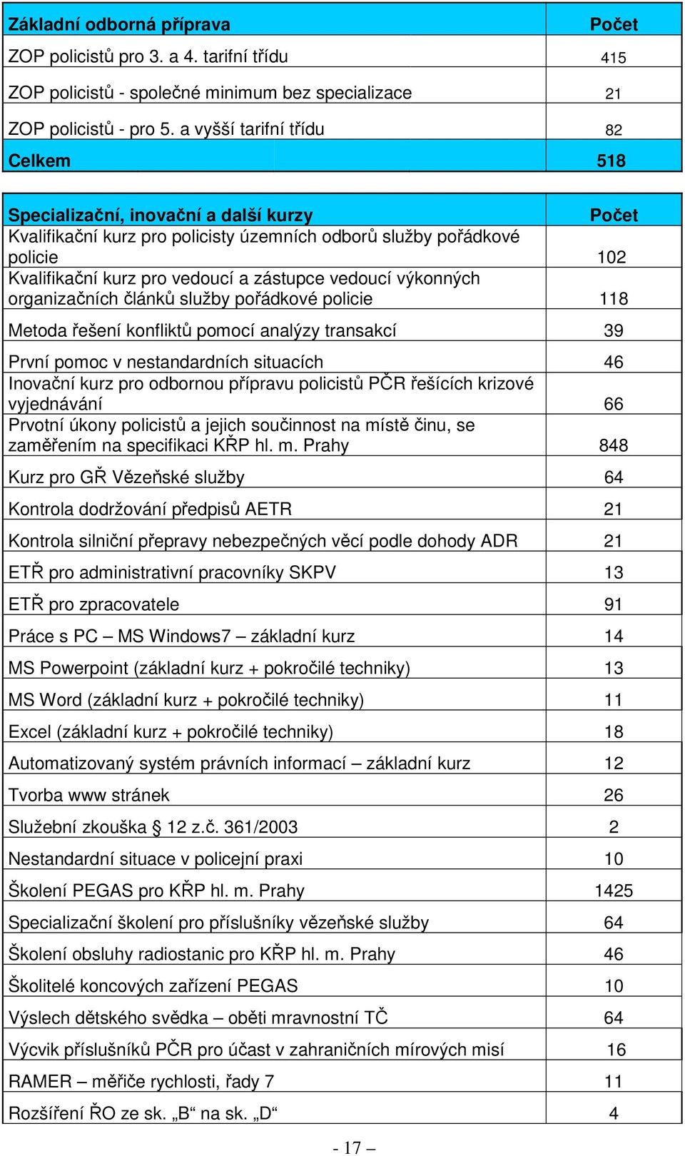 vedoucí výkonných organizačních článků služby pořádkové policie 118 Metoda řešení konfliktů pomocí analýzy transakcí 39 První pomoc v nestandardních situacích 46 Inovační kurz pro odbornou přípravu