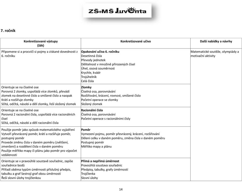 řeší složený zlomek Orientuje se na číselné ose Porovná 2 racionální čísla, uspořádá více racionálních čísel Sčítá, odčítá, násobí a dělí racionální čísla Použije poměr jako způsob matematického