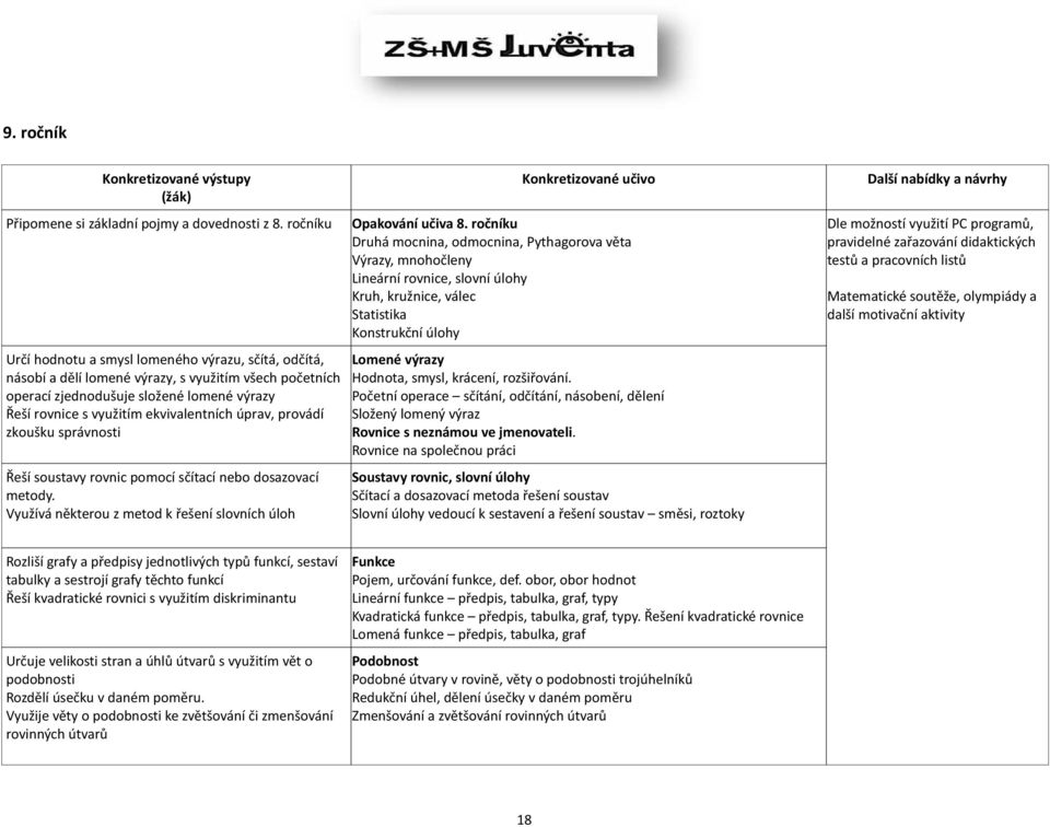 odčítá, násobí a dělí lomené výrazy, s využitím všech početních operací zjednodušuje složené lomené výrazy Řeší rovnice s využitím ekvivalentních úprav, provádí zkoušku správnosti Řeší soustavy