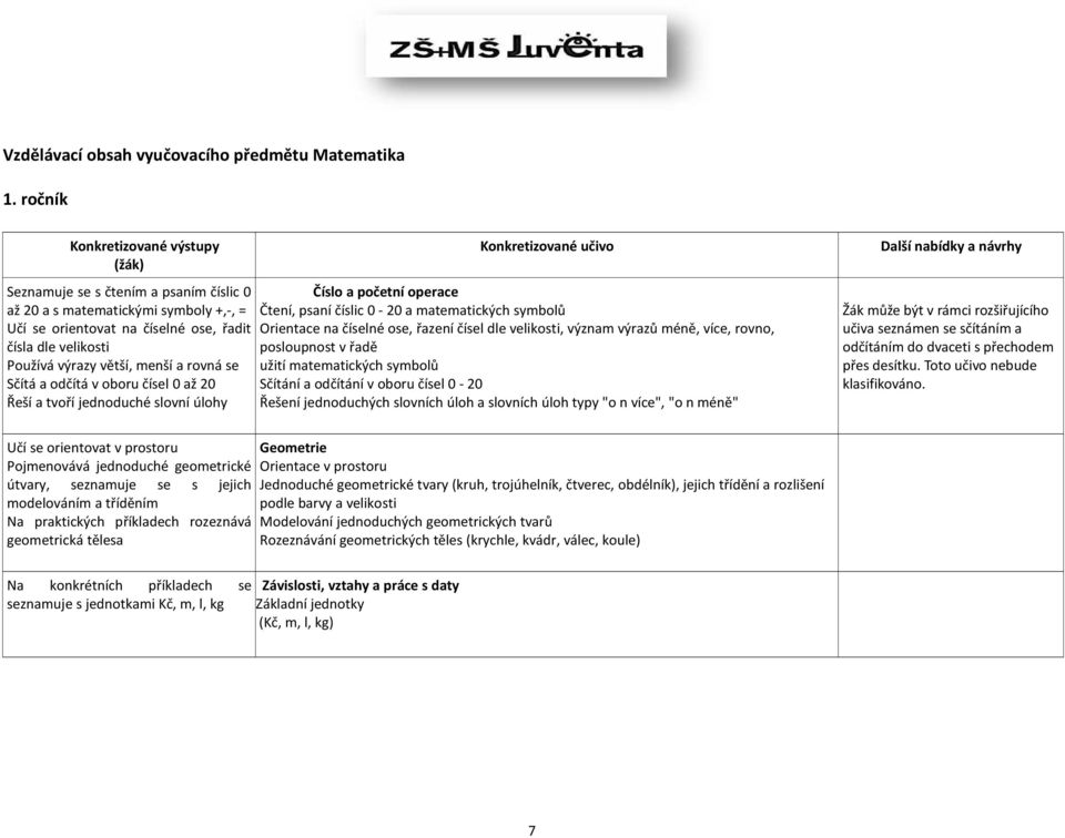 rovná se Sčítá a odčítá v oboru čísel 0 až 20 Řeší a tvoří jednoduché slovní úlohy Číslo a početní operace Čtení, psaní číslic 0-20 a matematických symbolů Orientace na číselné ose, řazení čísel dle
