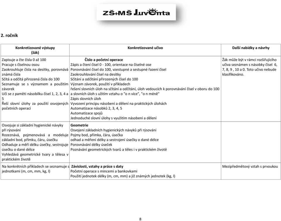 pojmenovává a modeluje základní bod, přímku, čáru, úsečku Odhaduje a měří délku úsečky, sestrojuje úsečku o dané délce Vyhledává geometrické tvary a tělesa v praktickém životě Na konkrétních