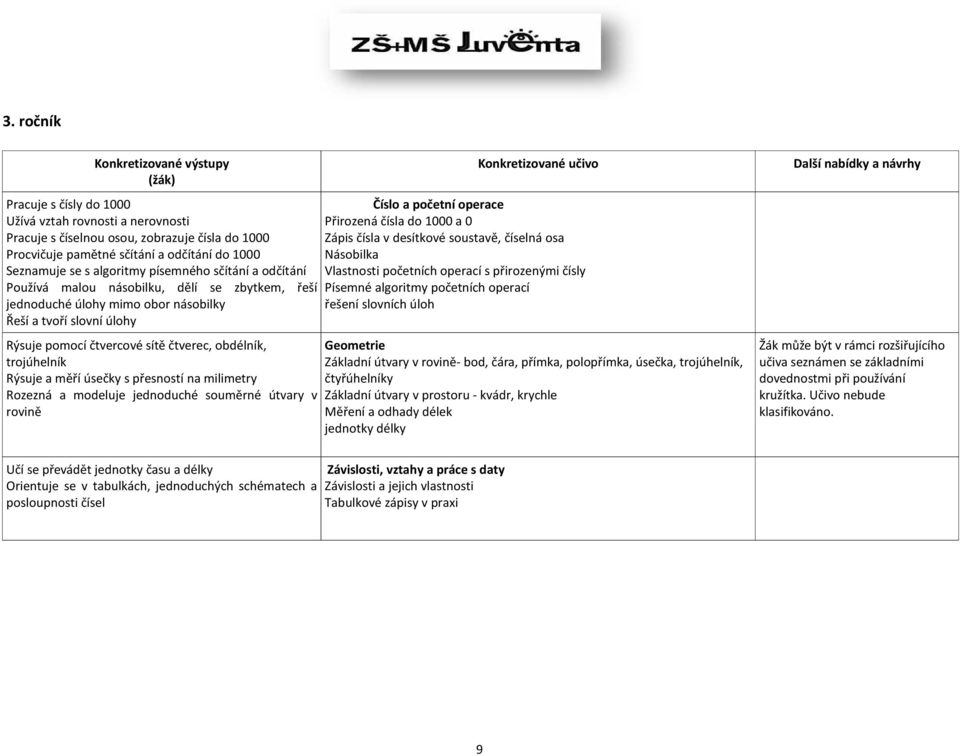 trojúhelník Rýsuje a měří úsečky s přesností na milimetry Rozezná a modeluje jednoduché souměrné útvary v rovině Číslo a početní operace Přirozená čísla do 1000 a 0 Zápis čísla v desítkové soustavě,