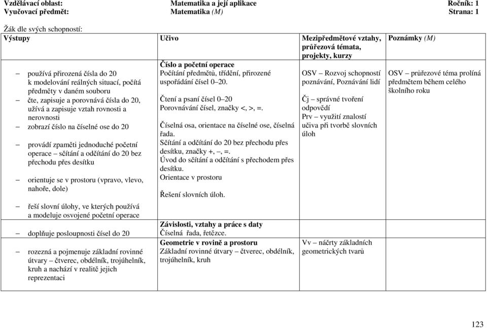 odčítání do 20 bez přechodu přes desítku orientuje se v prostoru (vpravo, vlevo, nahoře, dole) řeší slovní úlohy, ve kterých používá a modeluje osvojené početní operace doplňuje posloupnosti čísel do