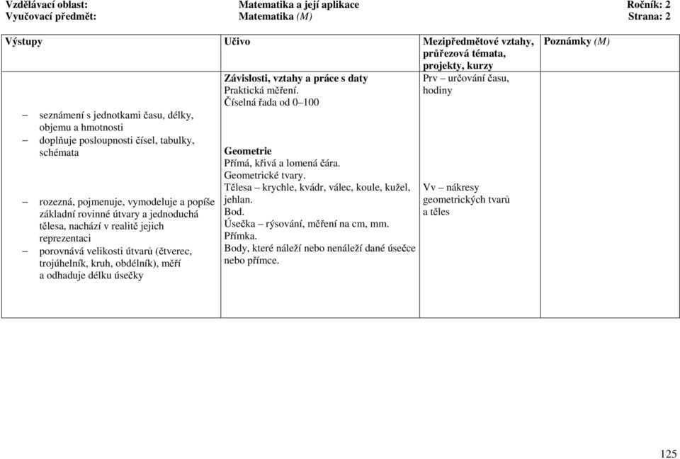 obdélník), měří a odhaduje délku úsečky Závislosti, vztahy a práce s daty Praktická měření. Číselná řada od 0 100 Geometrie Přímá, křivá a lomená čára. Geometrické tvary.