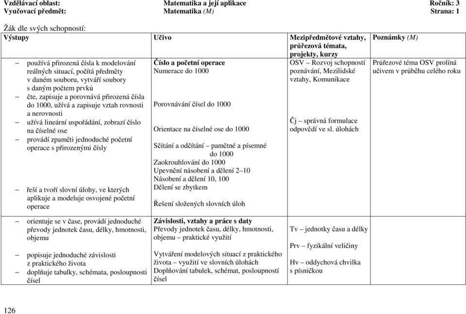 ose provádí zpaměti jednoduché početní operace s přirozenými čísly řeší a tvoří slovní úlohy, ve kterých aplikuje a modeluje osvojené početní operace Číslo a početní operace Numerace do 1000