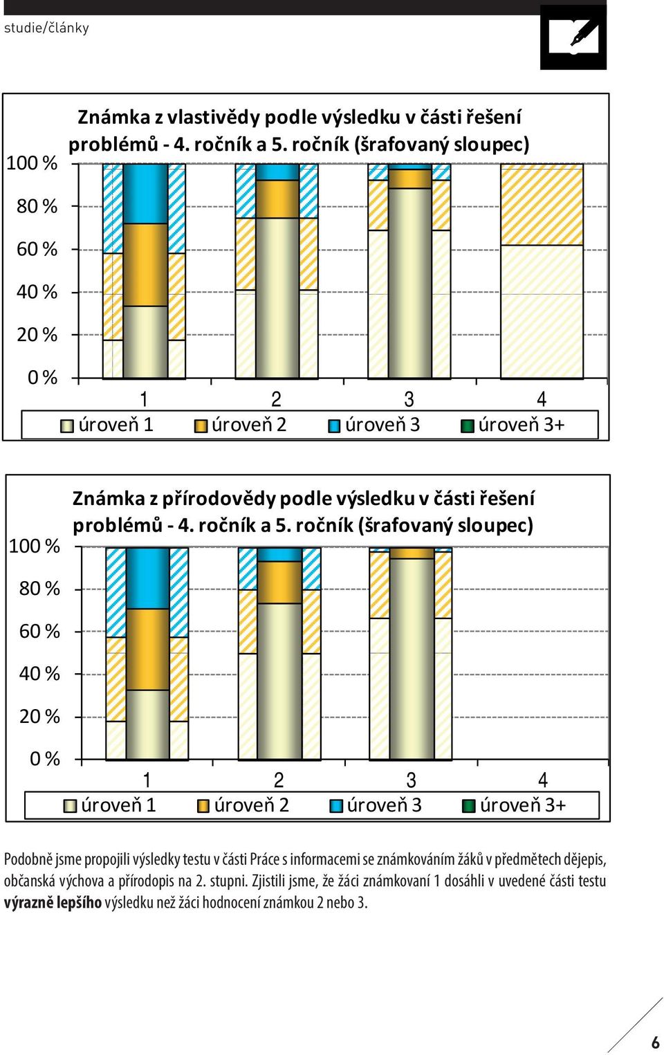 ročník (šrafovaný sloupec) 80 % 60 % 40 % 20 % 0 % 1 2 3 4 úroveň 1 úroveň 2 úroveň 3 úroveň 3+ Podobně jsme propojili výsledky testu v části Práce s informacemi