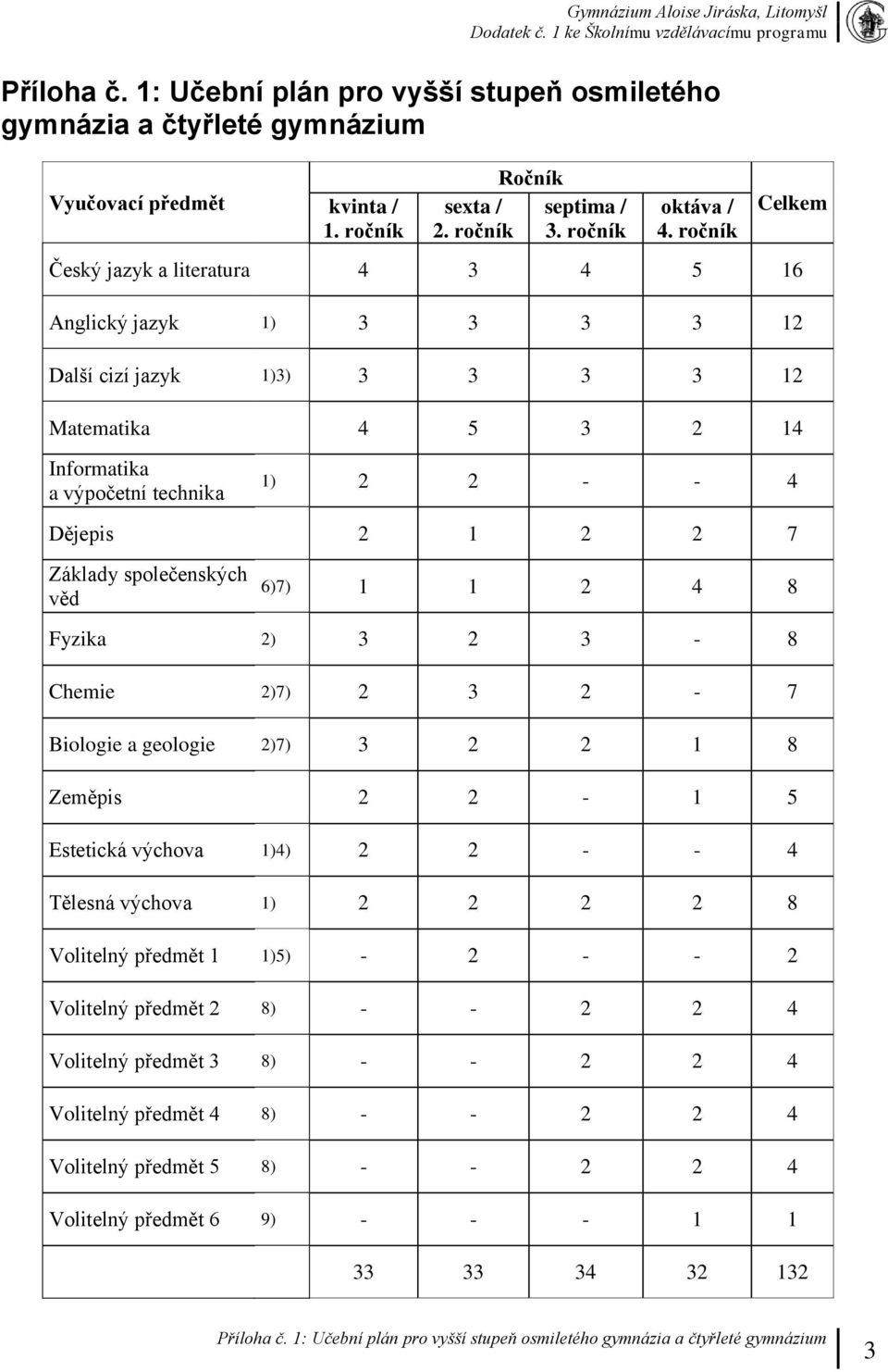 Základy společenských věd 6)7) 1 1 2 4 8 Fyzika 2) 3 2 3-8 Chemie 2)7) 2 3 2-7 Biologie a geologie 2)7) 3 2 2 1 8 Zeměpis 2 2-1 5 Estetická výchova 1)4) 2 2 - - 4 Tělesná výchova 1) 2 2 2 2 8