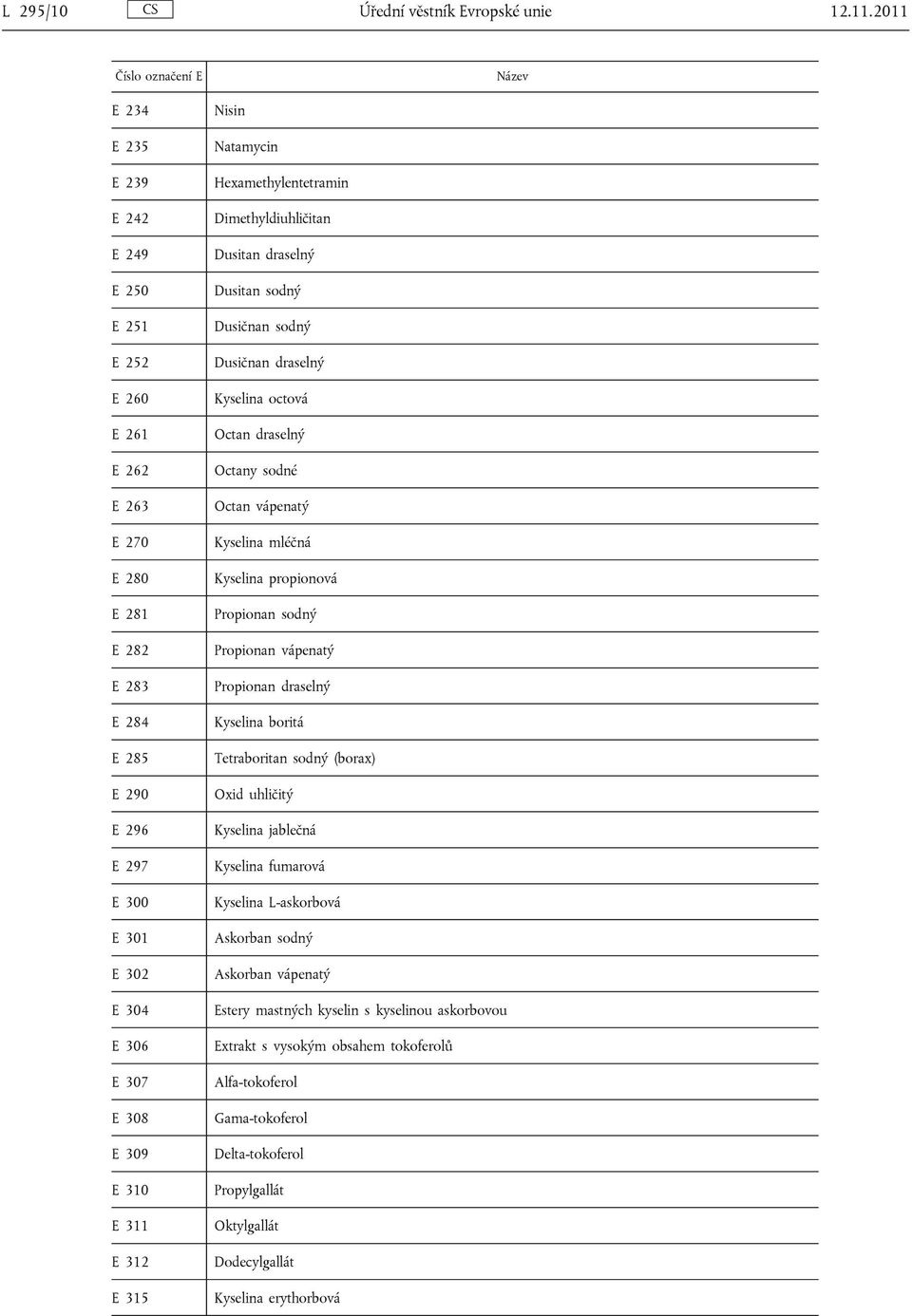 308 E 309 E 310 E 311 E 312 E 315 Nisin Natamycin Hexamethylentetramin Dimethyldiuhličitan Dusitan draselný Dusitan sodný Dusičnan sodný Dusičnan draselný Kyselina octová Octan draselný Octany sodné