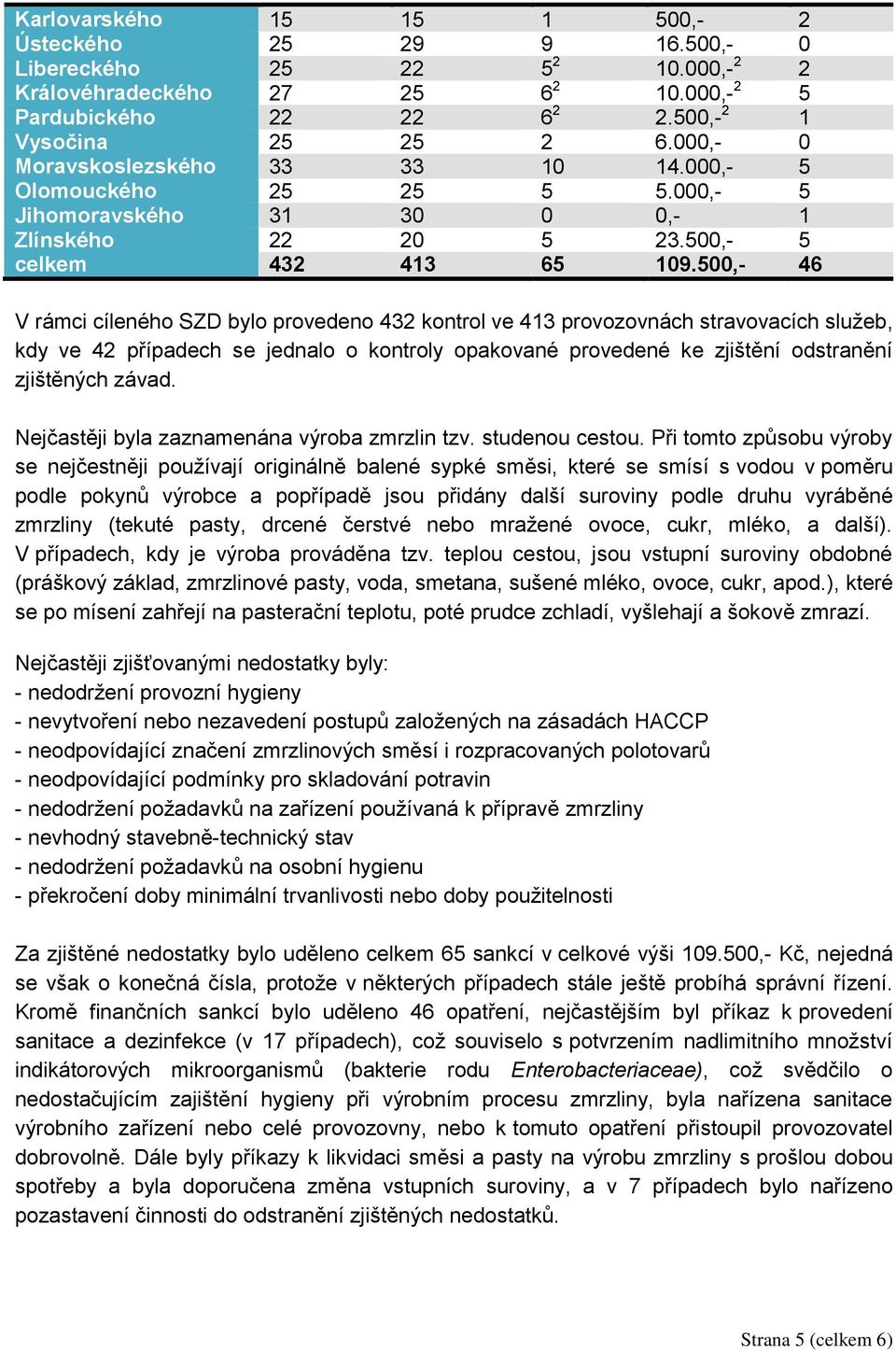 500,- 46 V rámci cíleného SZD bylo provedeno 432 kontrol ve 413 provozovnách stravovacích služeb, kdy ve 42 případech se jednalo o kontroly opakované provedené ke zjištění odstranění zjištěných závad.