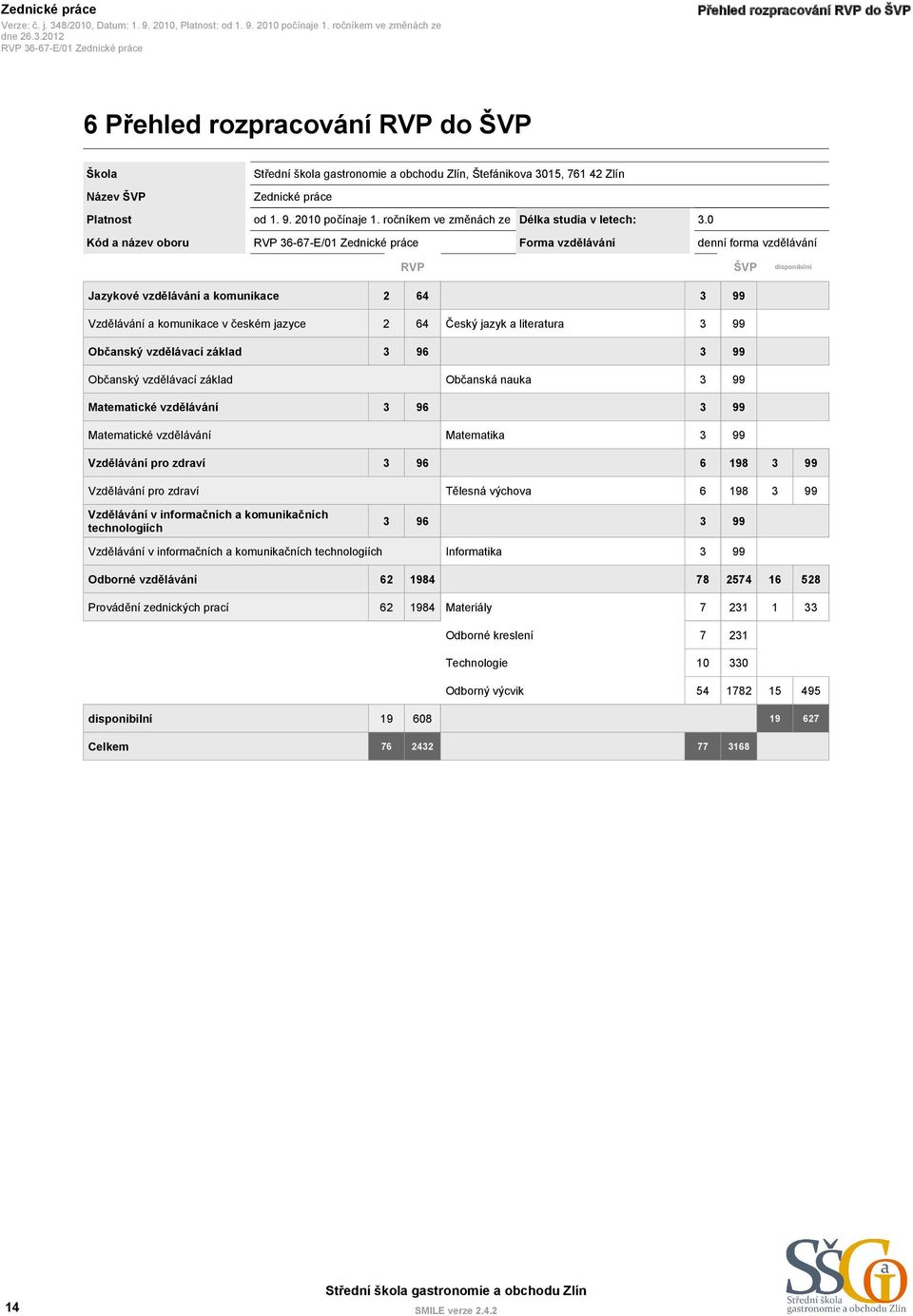 0 Kód a název oboru Forma vzdělávání denní forma vzdělávání RVP ŠVP disponibilní Jazykové vzdělávání a komunikace 2 64 3 99 Vzdělávání a komunikace v českém jazyce 2 64 Český jazyk a literatura 3 99