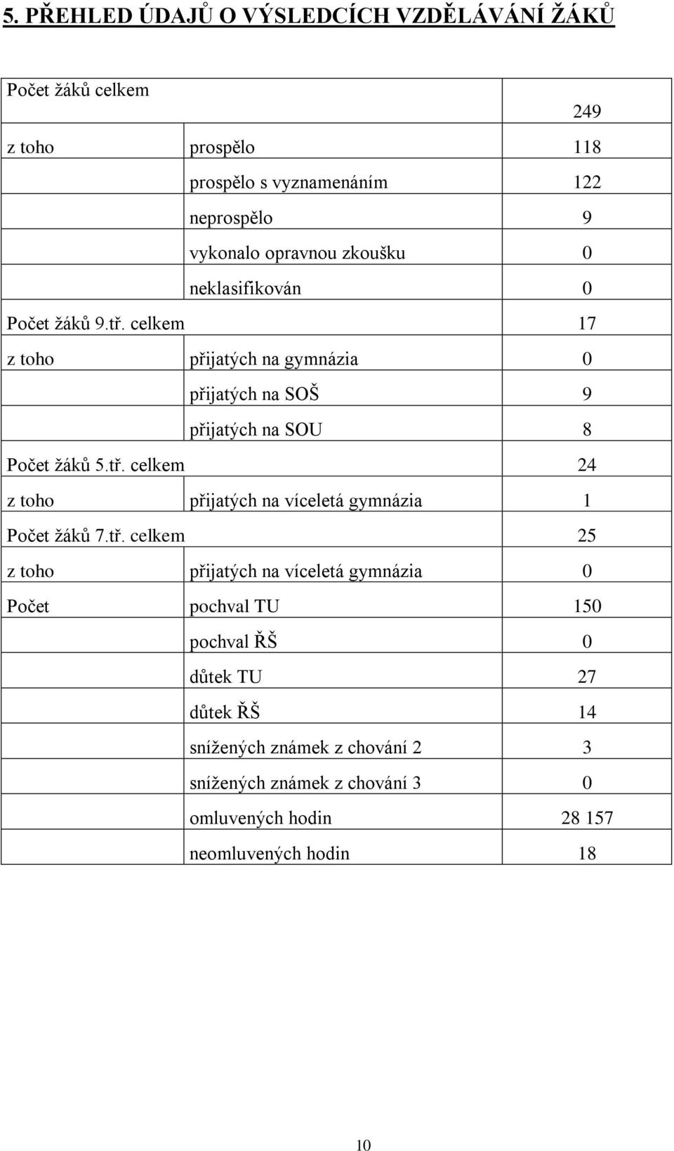 celkem 17 z toho přijatých na gymnázia 0 přijatých na SOŠ 9 přijatých na SOU 8 Počet žáků 5.tř.