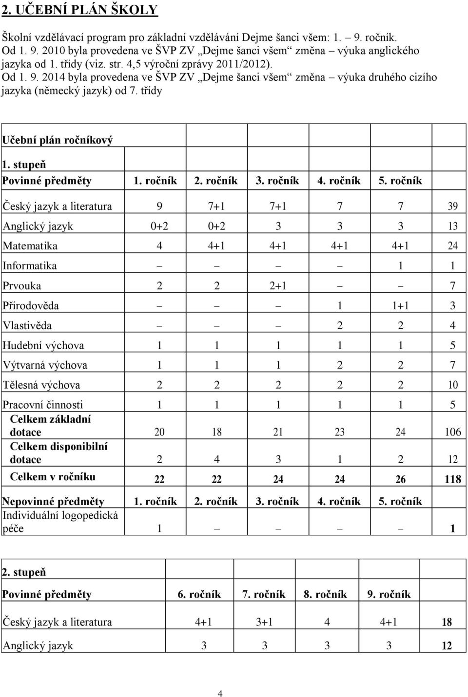 stupeň Povinné předměty 1. ročník 2. ročník 3. ročník 4. ročník 5.