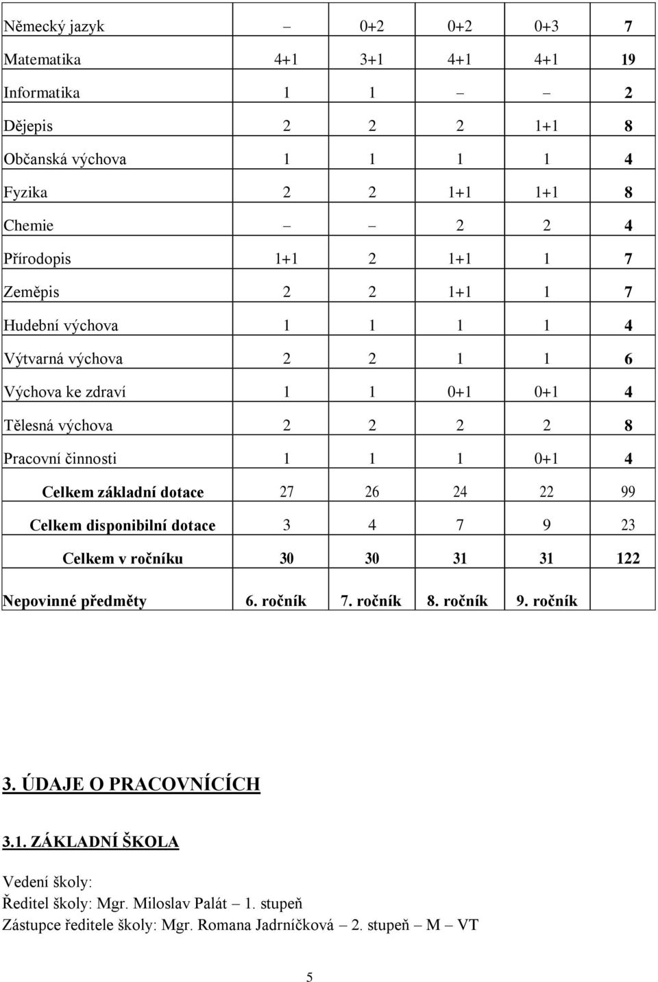 0+1 4 Celkem základní dotace 27 26 24 22 99 Celkem disponibilní dotace 3 4 7 9 23 Celkem v ročníku 30 30 31 31 122 Nepovinné předměty 6. ročník 7. ročník 8. ročník 9.