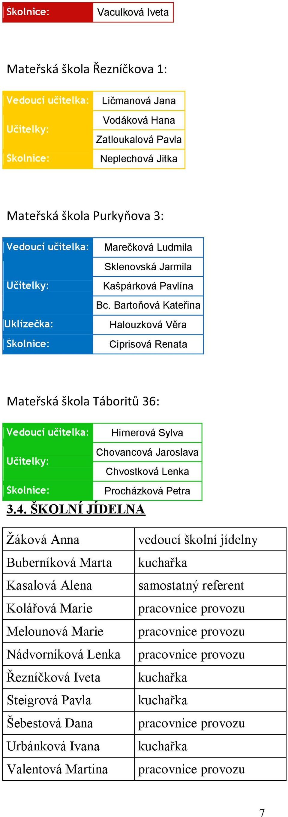 Bartoňová Kateřina Uklízečka: Školnice: Halouzková Věra Ciprisová Renata Mateřská škola Táboritů 36: Vedoucí učitelka: Učitelky: Hirnerová Sylva Chovancová Jaroslava Chvostková Lenka Školnice: 3.4.