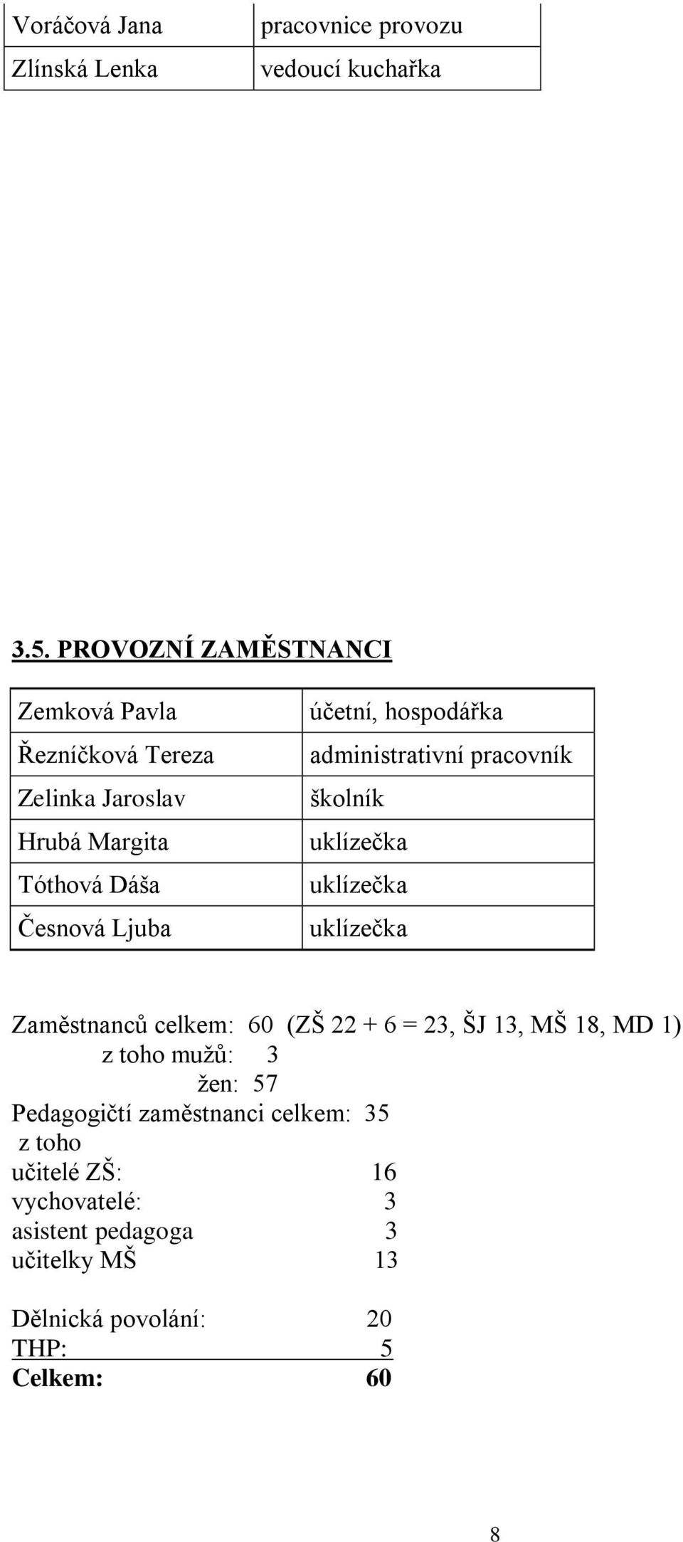 hospodářka administrativní pracovník školník uklízečka uklízečka uklízečka Zaměstnanců celkem: 60 (ZŠ 22 + 6 = 23, ŠJ 13,