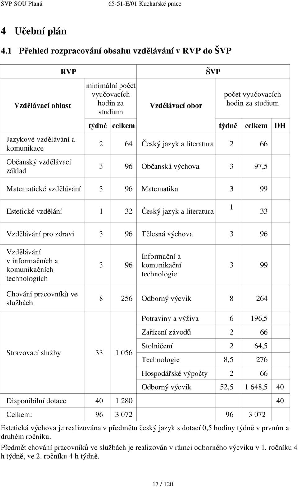 ŠVP počet vyučovacích hodin za studium týdně celkem týdně celkem DH 2 64 Český jazyk a literatura 2 66 3 96 Občanská výchova 3 97,5 Matematické vzdělávání 3 96 Matematika 3 99 Estetické vzdělání 1 32