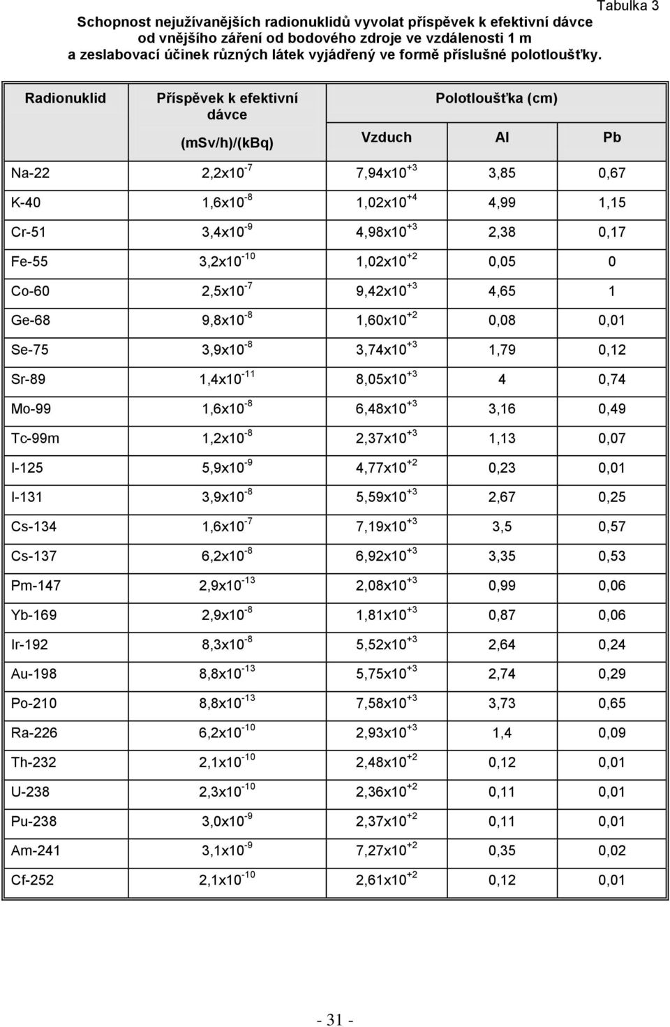Radionuklid Příspěvek k efektivní dávce (msv/h)/(kbq) Polotloušťka (cm) Vzduch Al Pb Na-22 2,2x10-7 7,94x10 +3 3,85 0,67 K-40 1,6x10-8 1,02x10 +4 4,99 1,15 Cr-51 3,4x10-9 4,98x10 +3 2,38 0,17 Fe-55