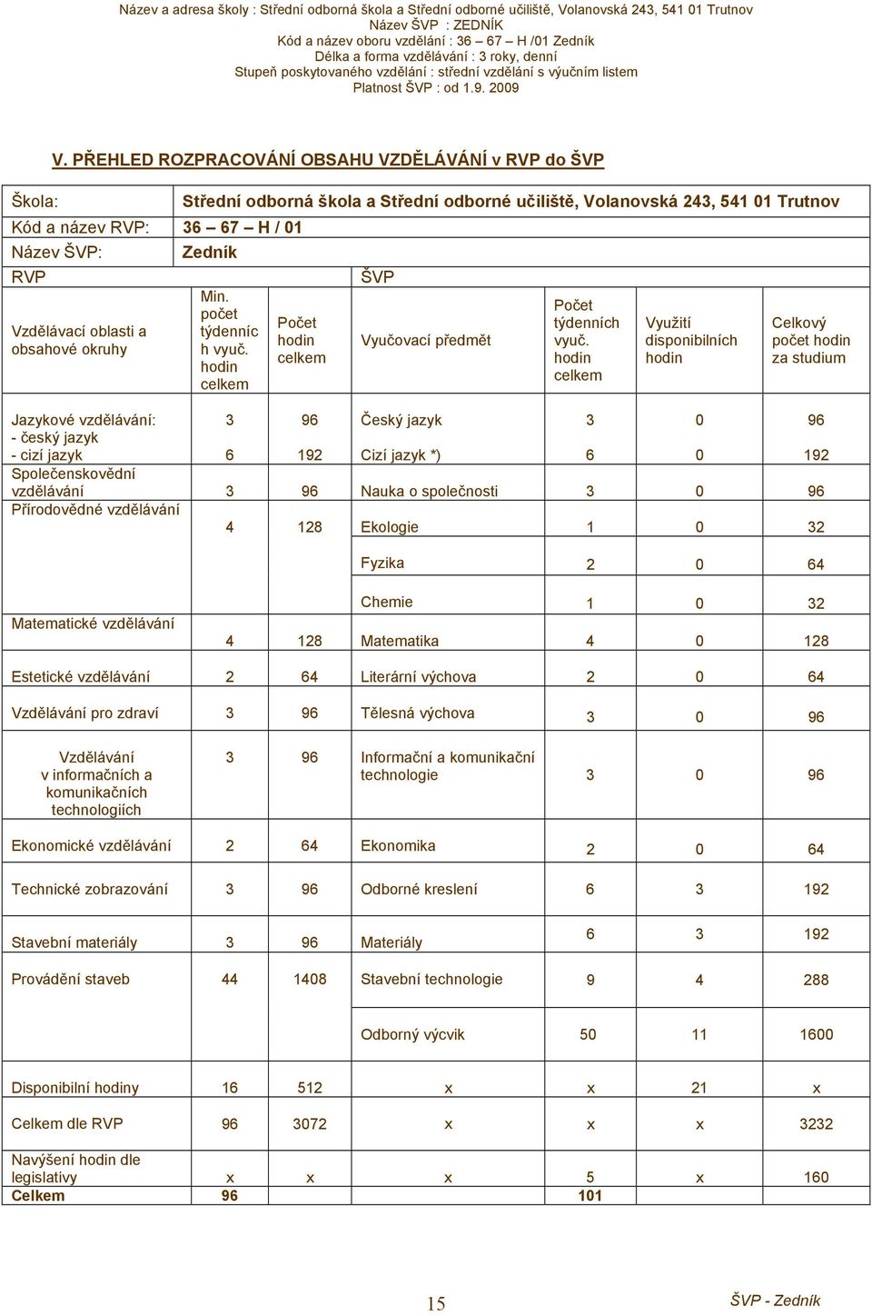 541 01 Trutnov Zedník Min. počet týdenníc h vyuč. hodin celkem Počet hodin celkem ŠVP Vyučovací předmět Počet týdenních vyuč.