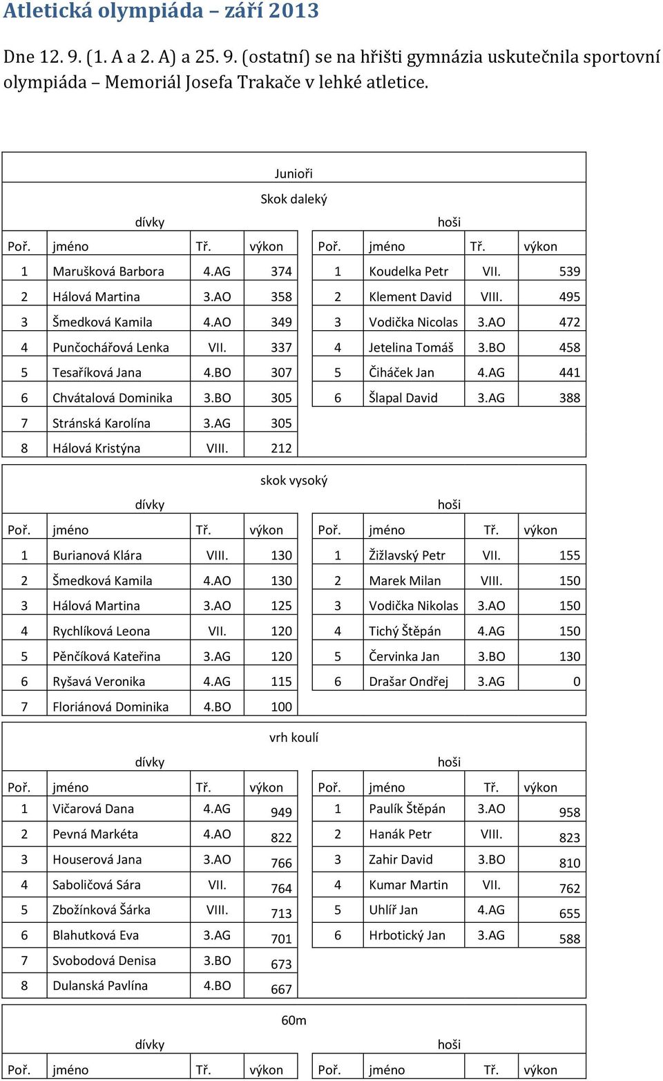 AO 349 3 Vodička Nicolas 3.AO 472 4 Punčochářová Lenka VII. 337 4 Jetelina Tomáš 3.BO 458 5 Tesaříková Jana 4.BO 307 5 Čiháček Jan 4.AG 441 6 Chvátalová Dominika 3.BO 305 6 Šlapal David 3.