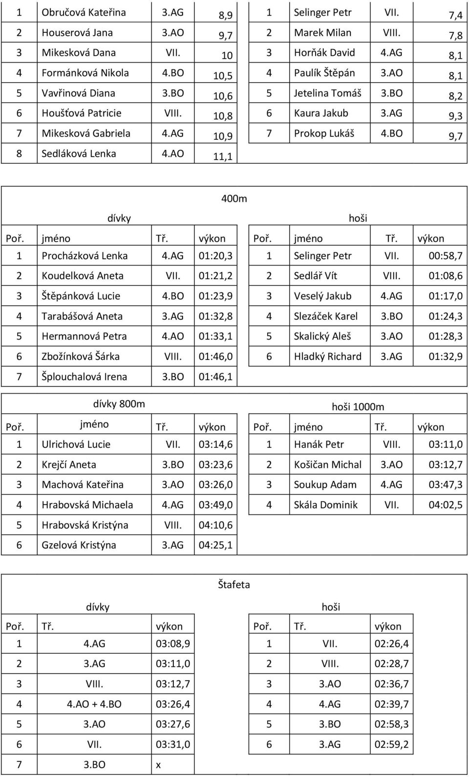 BO 9,7 8 Sedláková Lenka 4.AO 11,1 400m dívky hoši Poř. jméno Tř. výkon Poř. jméno Tř. výkon 1 Procházková Lenka 4.AG 01:20,3 1 Selinger Petr VII. 00:58,7 2 Koudelková Aneta VII.