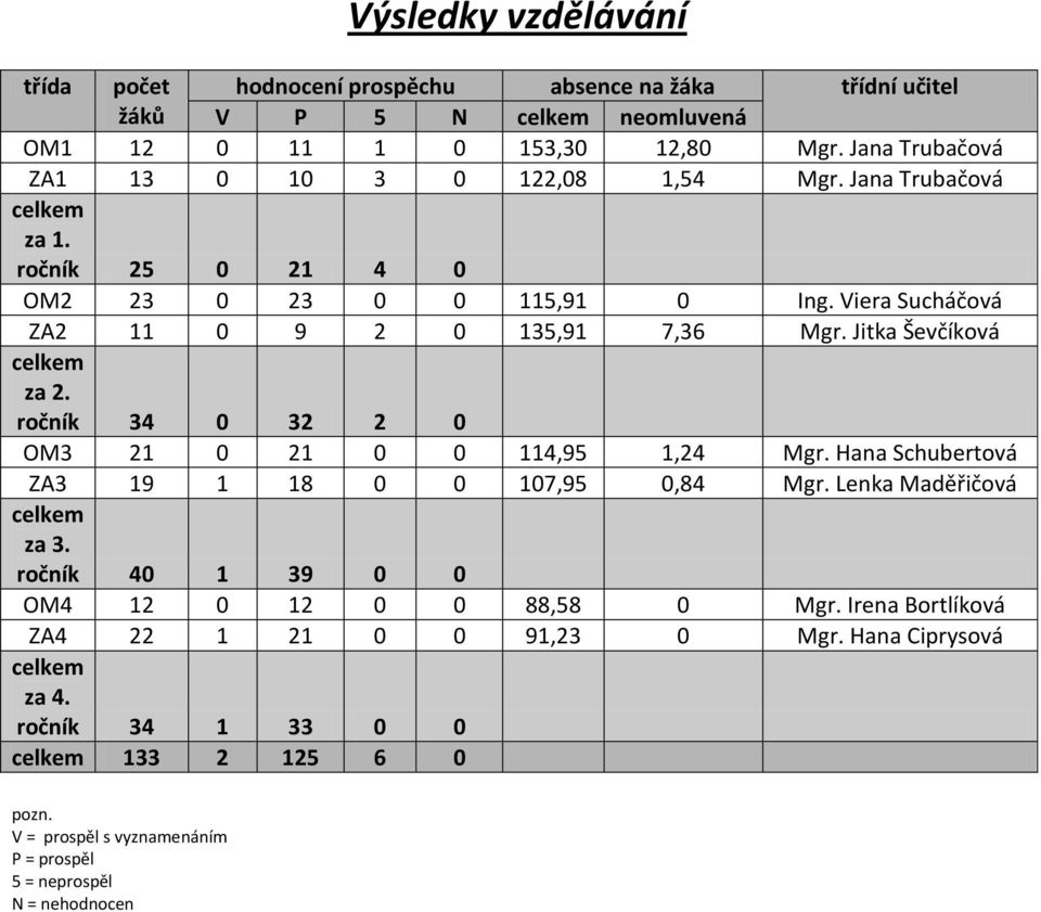 Jitka Ševčíková celkem za 2. ročník 34 0 32 2 0 OM3 21 0 21 0 0 114,95 1,24 Mgr. Hana Schubertová ZA3 19 1 18 0 0 107,95 0,84 Mgr. Lenka Maděřičová celkem za 3.