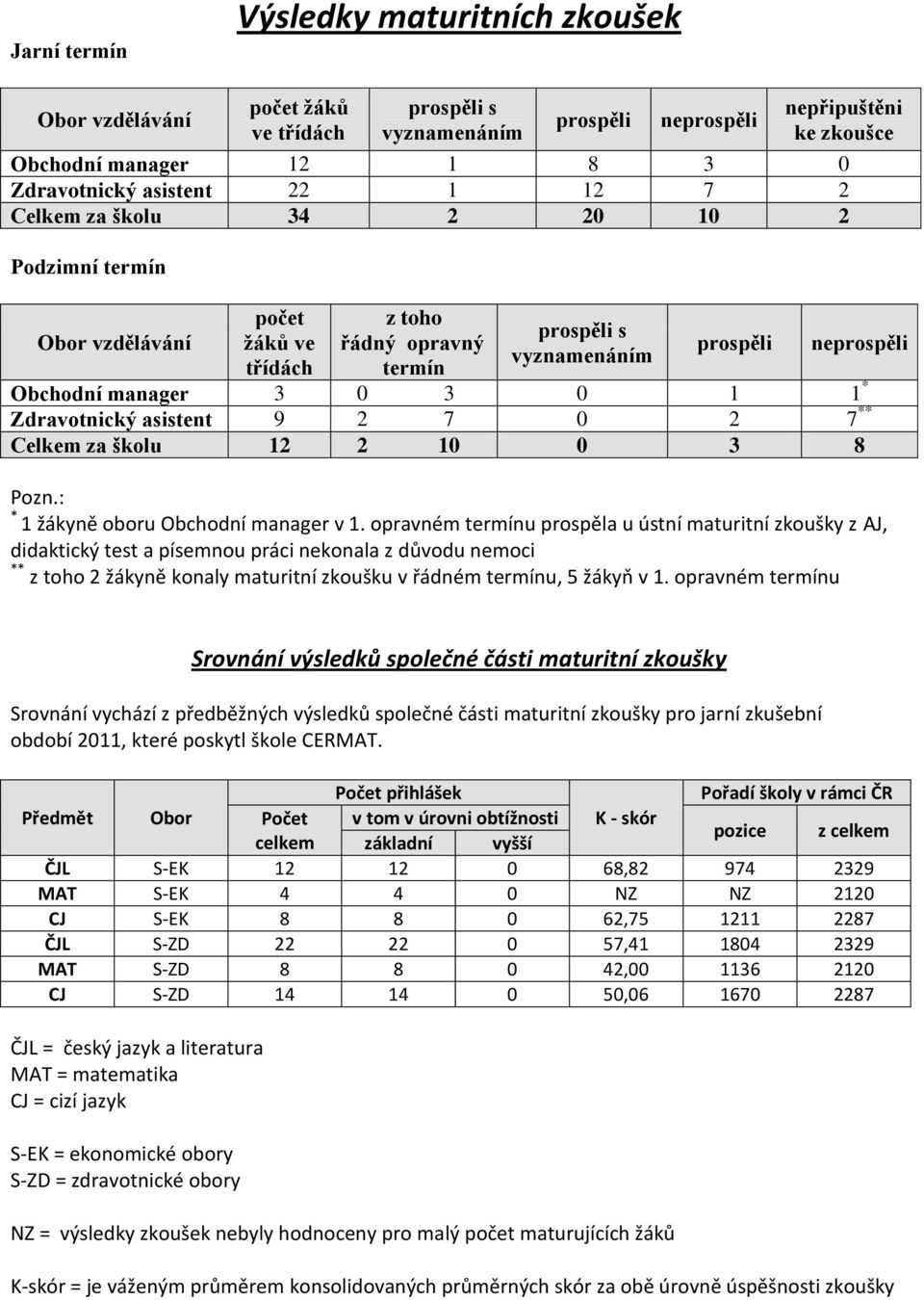 Zdravotnický asistent 9 2 7 0 2 7 ** Celkem za školu 12 2 10 0 3 8 Pozn.: * 1 žákyně oboru Obchodní manager v 1.