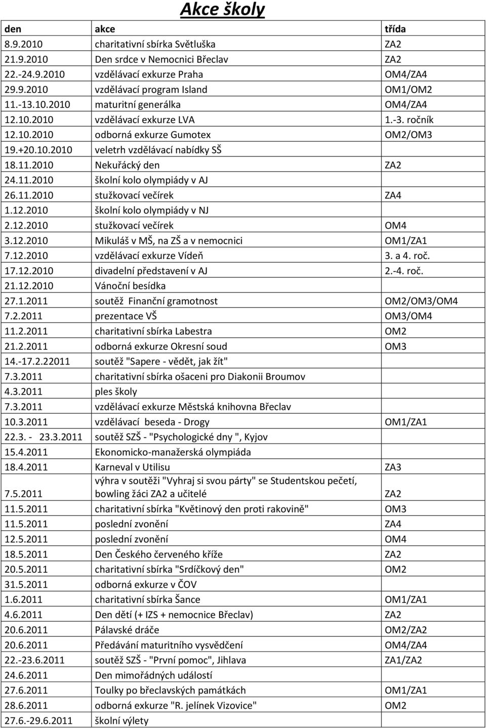 2010 Nekuřácký den ZA2 24.11.2010 školní kolo olympiády v AJ 26.11.2010 stužkovací večírek ZA4 1.12.2010 školní kolo olympiády v NJ 2.12.2010 stužkovací večírek OM4 3.12.2010 Mikuláš v MŠ, na ZŠ a v nemocnici OM1/ZA1 7.