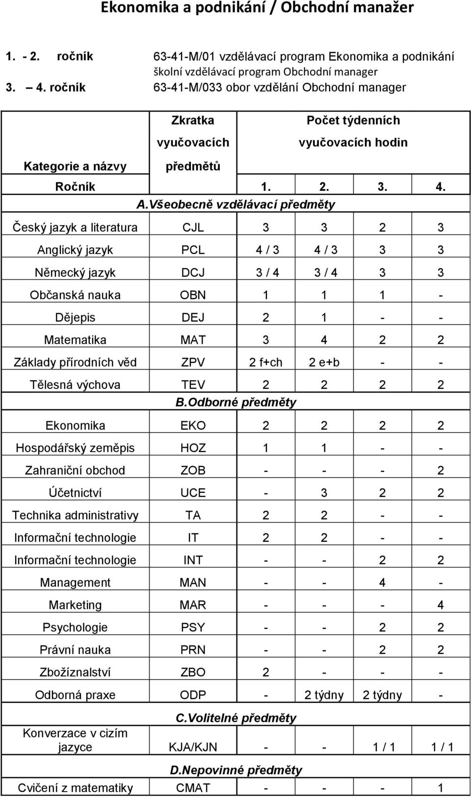 Všeobecně vzdělávací předměty Český jazyk a literatura CJL 3 3 2 3 Anglický jazyk PCL 4 / 3 4 / 3 3 3 Německý jazyk DCJ 3 / 4 3 / 4 3 3 Občanská nauka OBN 1 1 1 - Dějepis DEJ 2 1 - - Matematika MAT 3