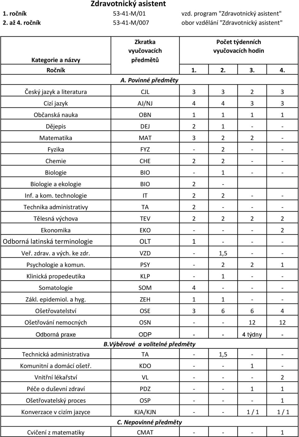 Povinné předměty Český jazyk a literatura CJL 3 3 2 3 Cizí jazyk AJ/NJ 4 4 3 3 Občanská nauka OBN 1 1 1 1 Dějepis DEJ 2 1 - - Matematika MAT 3 2 2 - Fyzika FYZ - 2 - - Chemie CHE 2 2 - - Biologie BIO