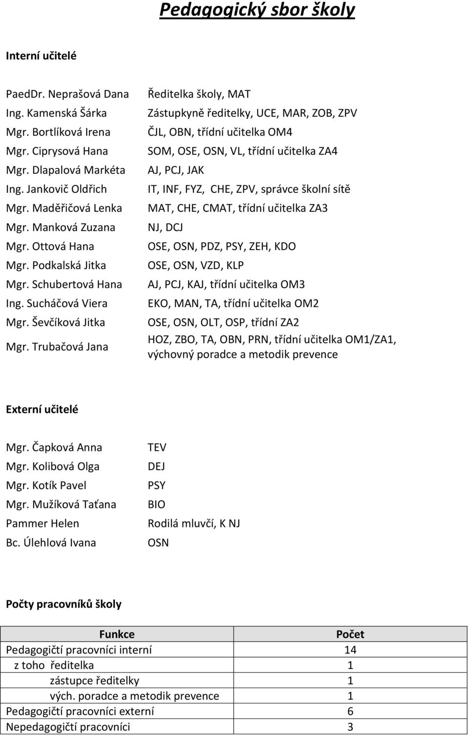 Trubačová Jana Ředitelka školy, MAT Zástupkyně ředitelky, UCE, MAR, ZOB, ZPV ČJL, OBN, třídní učitelka OM4 SOM, OSE, OSN, VL, třídní učitelka ZA4 AJ, PCJ, JAK IT, INF, FYZ, CHE, ZPV, správce školní