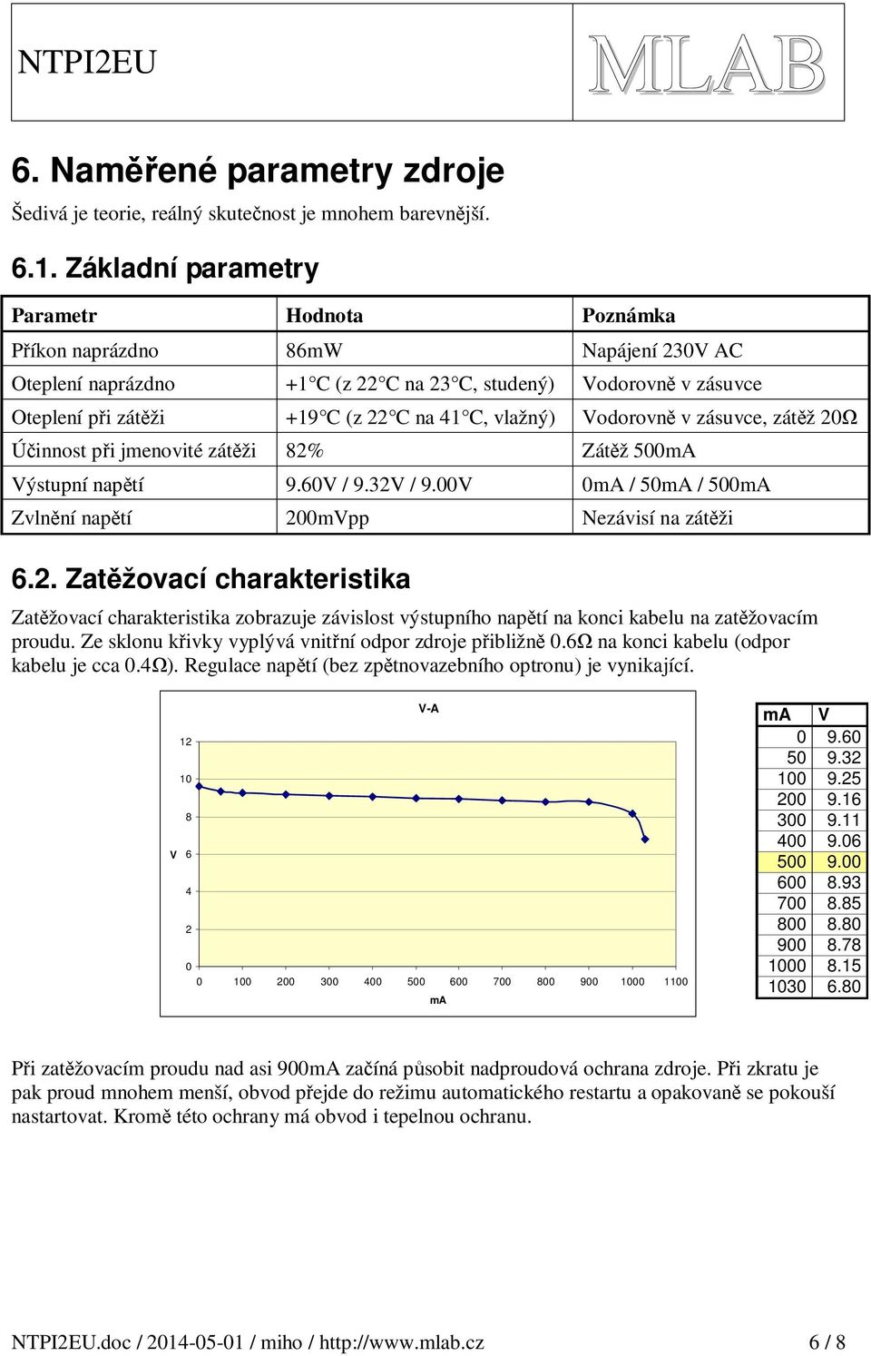 v zásuvce, zátěž 20Ω Účinnost při jmenovité zátěži 82% Zátěž 500m Výstupní napětí 9.60V / 9.32V / 9.00V 0m / 50m / 500m Zvlnění napětí 200mVpp Nezávisí na zátěži 6.2. Zatěžovací charakteristika Zatěžovací charakteristika zobrazuje závislost výstupního napětí na konci kabelu na zatěžovacím proudu.