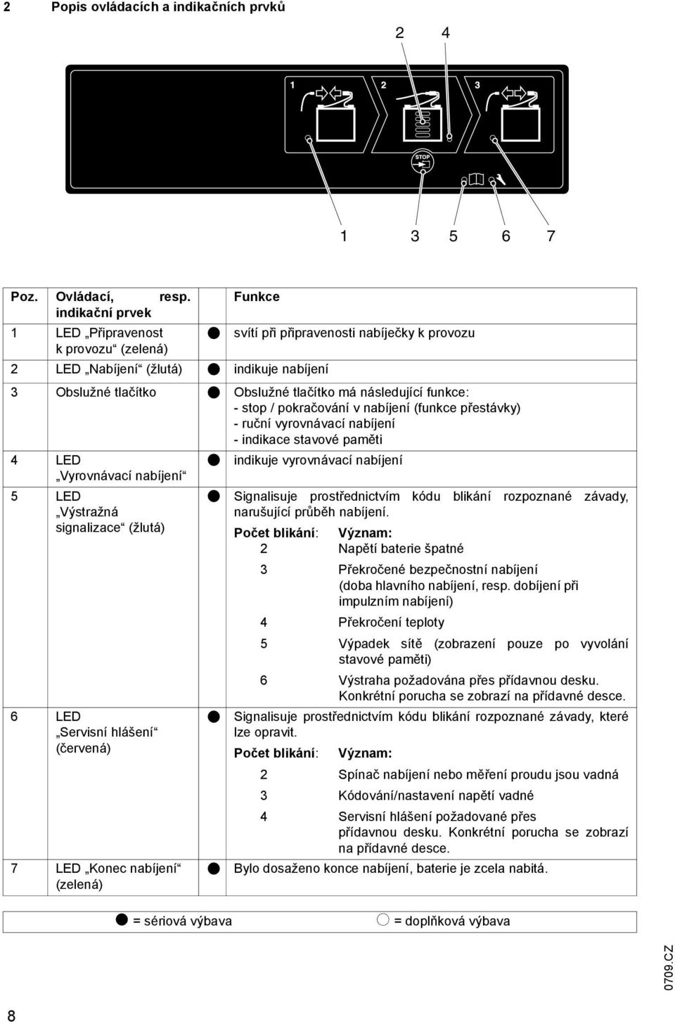 následující funkce: - stop / pokračování v nabíjení (funkce přestávky) - ruční vyrovnávací nabíjení - indikace stavové paměti 4 LED Vyrovnávací nabíjení 5 LED Výstražná signalizace (žlutá) 6 LED