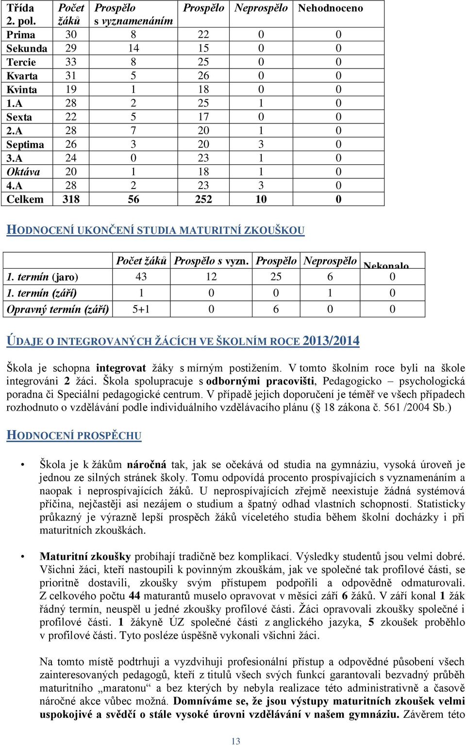 A 28 2 23 3 0 Celkem 318 56 252 10 0 HODNOCENÍ UKONČENÍ STUDIA MATURITNÍ ZKOUŠKOU Počet žáků Prospělo s vyzn. Prospělo Neprospělo Nekonalo 1. termín (jaro) 43 12 25 6 0 1.