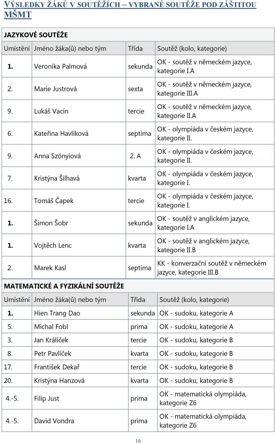 Marek Kasl septima OK - soutěž v německém jazyce, kategorie I.A OK - soutěž v německém jazyce, kategorie III.A OK - soutěž v německém jazyce, kategorie II.A OK - olympiáda v českém jazyce, kategorie II.