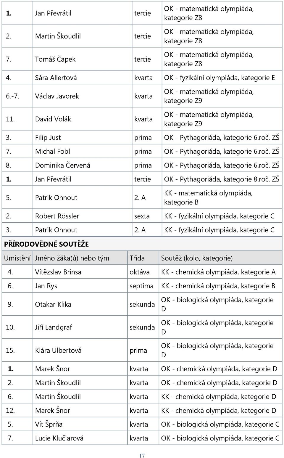 Filip Just prima OK - Pythagoriáda, kategorie 6.roč. ZŠ 7. Michal Fobl prima OK - Pythagoriáda, kategorie 6.roč. ZŠ 8. Dominika Červená prima OK - Pythagoriáda, kategorie 6.roč. ZŠ 1.